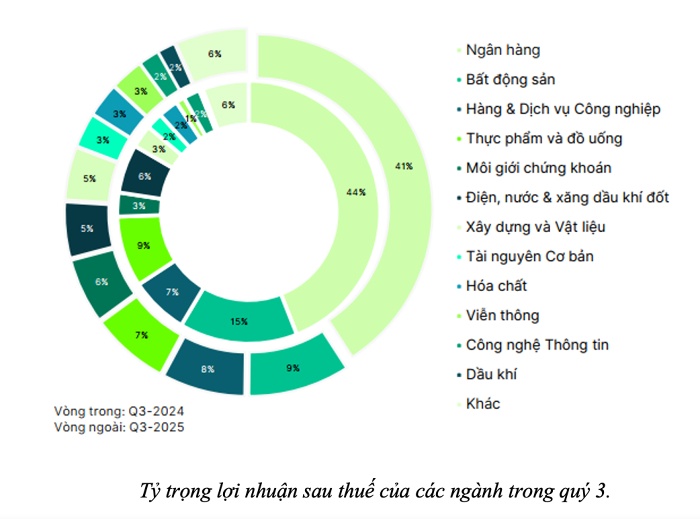 Lợi nhuận quý III/2025 của các doanh nghiệp niêm yết tăng mạnh 35,8%
