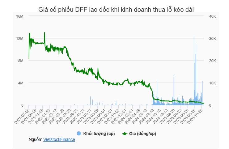 Tổng Giám đốc Đua Fat nói gì khi khoản lỗ kỷ lục cuốn sạch vốn chủ