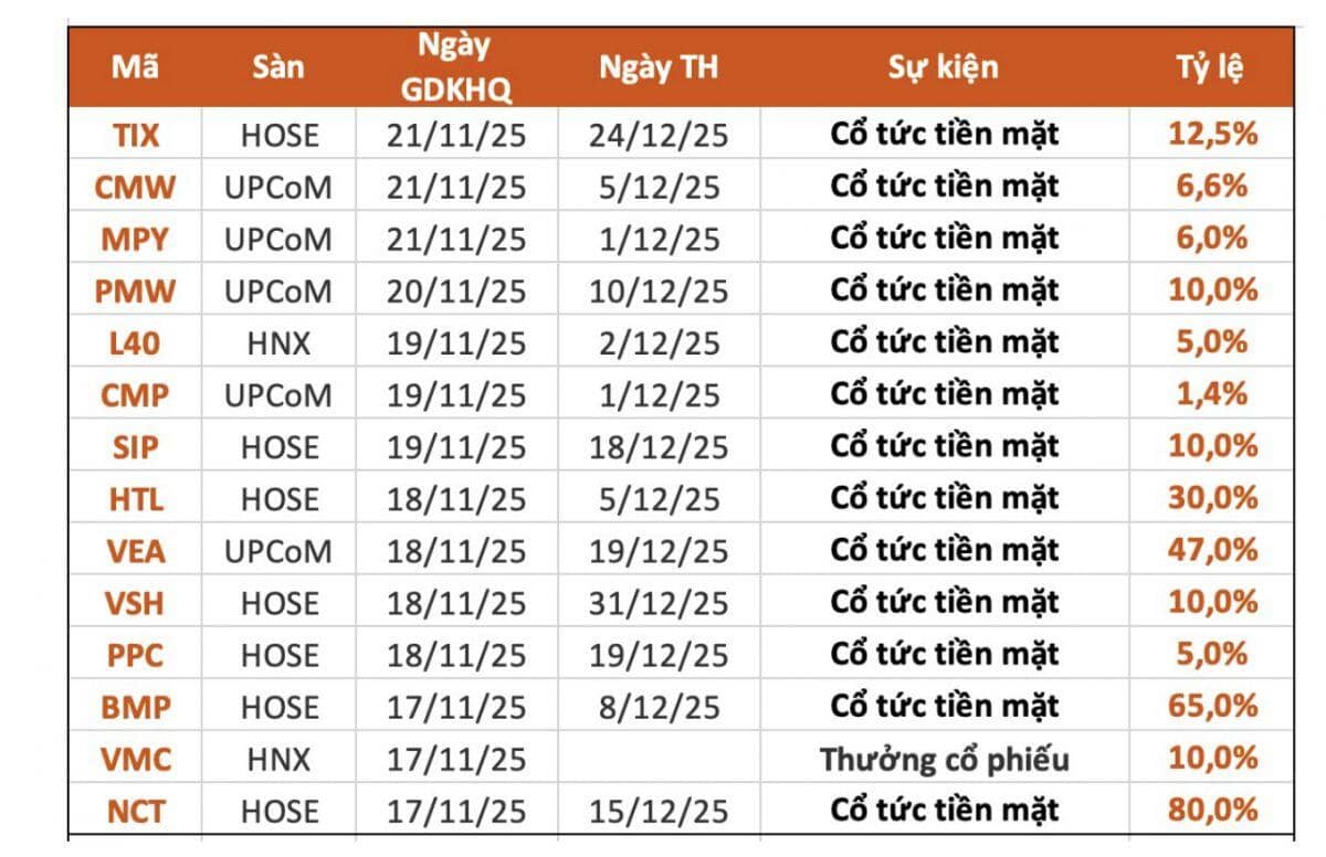13 DN trả cổ tức bằng tiền mặt trong tuần tới, cao nhất là 80%