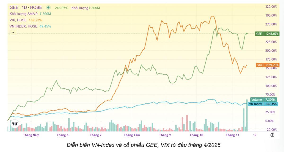 Tự doanh kích hoạt “cuộc săn” GEE – VIX