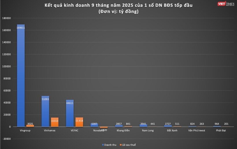 Doanh nghiệp bất động sản báo lãi đột biến, nhưng nợ vay cũng leo thang chóng mặt