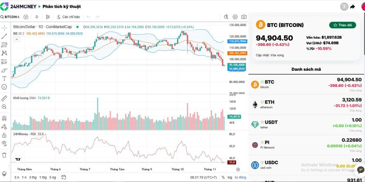 Bitcoin rơi tự do: 4 tháng bốc hơi 25%, thị trường hoảng loạn