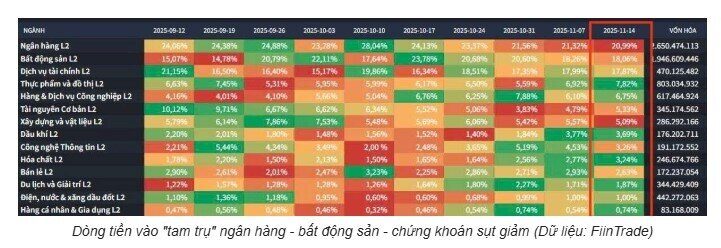 Dòng tiền rời bank - chứng - BĐS
