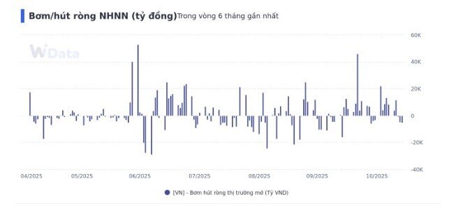 Tuần qua, NHNN bơm ròng hơn 4.500 tỷ đồng