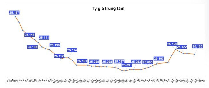 Giá USD bất ngờ lao dốc, chợ đen giảm tới 150 đồng