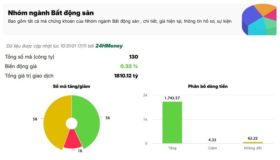 Cổ phiếu bất động sản dậy sóng