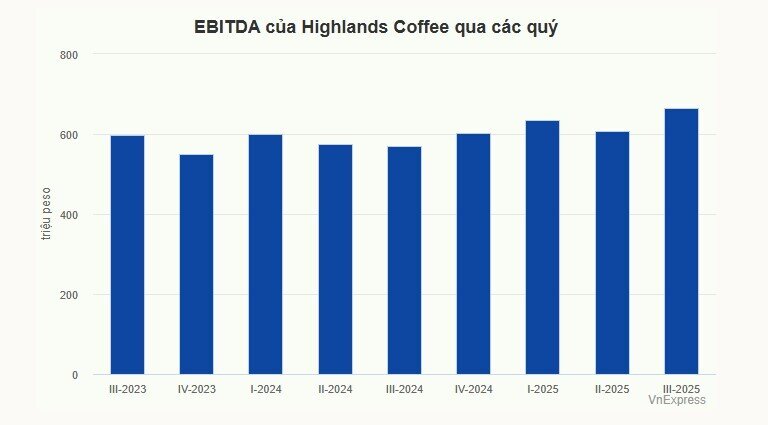 Highlands Coffee lãi cao nhất hai năm qua