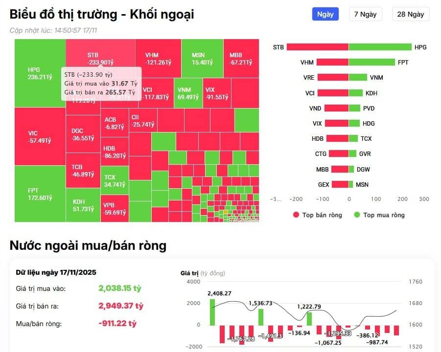 Khối ngoại vẫn bán ròng gần 1.000 tỷ đồng, cổ phiếu nào là tâm điểm?
