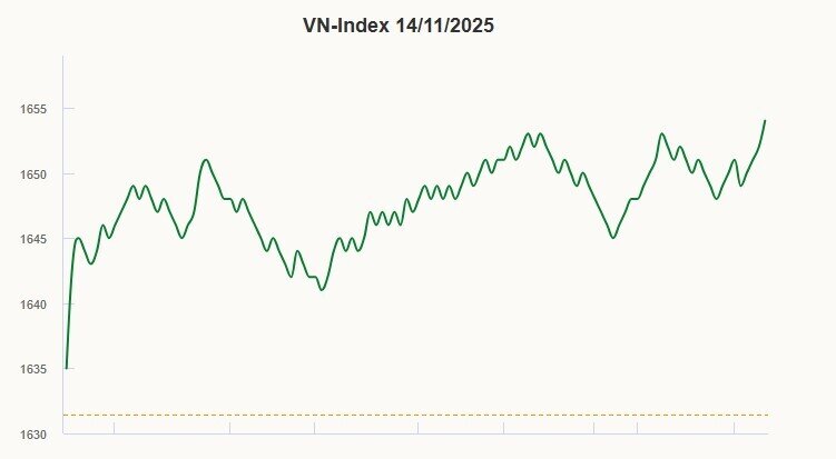 VN-Index tăng mạnh đầu tuần