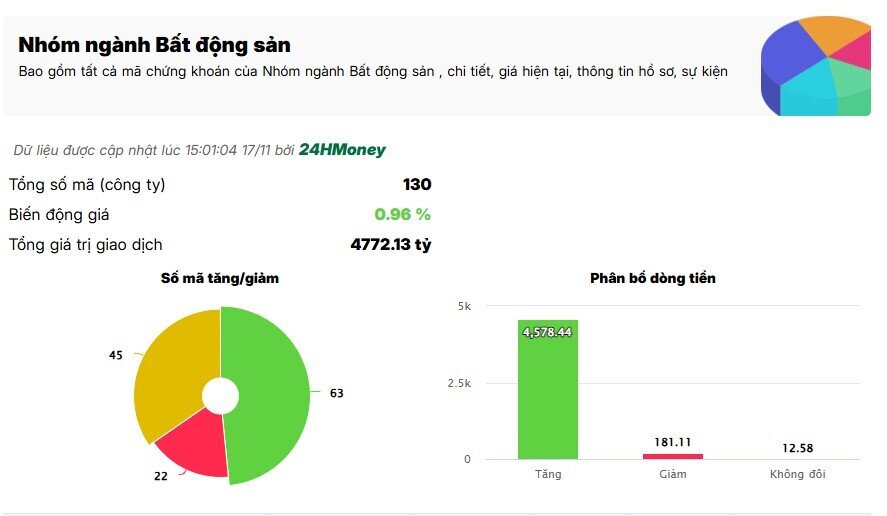 NVL, LDG... đồng loạt tím trần, dòng tiền đổ vào BĐS không ngừng