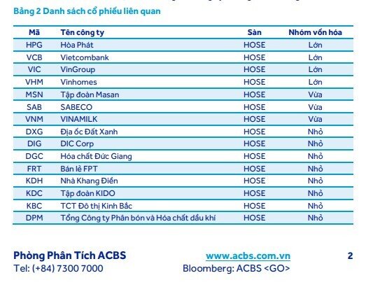 FTSE hé lộ rổ cổ phiếu Việt Nam sáng giá, ACBS ước tính hơn 435 triệu USD vốn ngoại sẽ ‘mua ngay’ khi nâng hạng