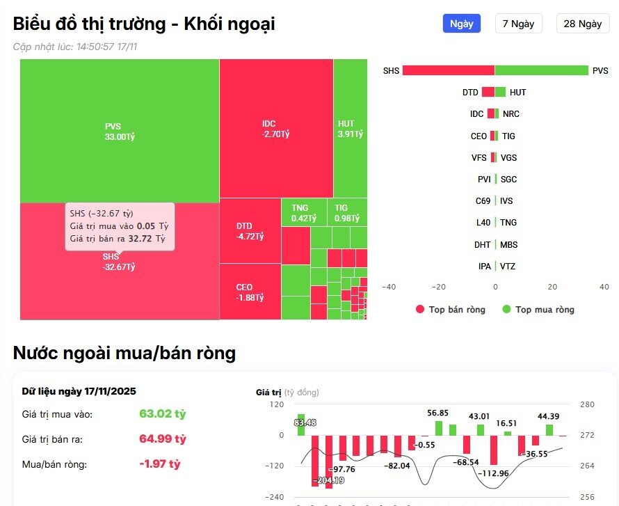 Khối ngoại vẫn bán ròng gần 1.000 tỷ đồng, cổ phiếu nào là tâm điểm?