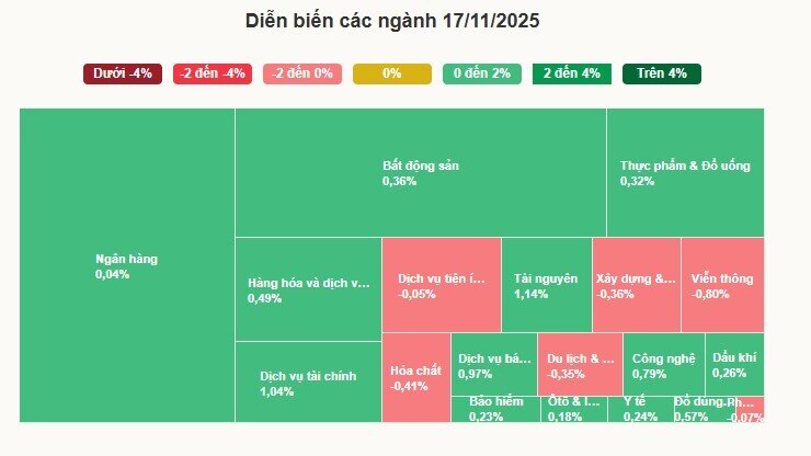 VN-Index tăng mạnh đầu tuần