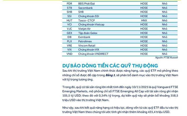 FTSE hé lộ rổ cổ phiếu Việt Nam sáng giá, ACBS ước tính hơn 435 triệu USD vốn ngoại sẽ ‘mua ngay’ khi nâng hạng