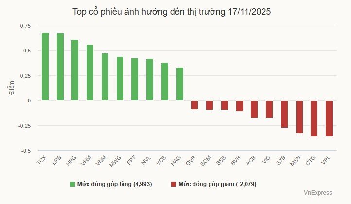 VN-Index tăng mạnh đầu tuần