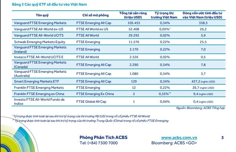 FTSE hé lộ rổ cổ phiếu Việt Nam sáng giá, ACBS ước tính hơn 435 triệu USD vốn ngoại sẽ ‘mua ngay’ khi nâng hạng