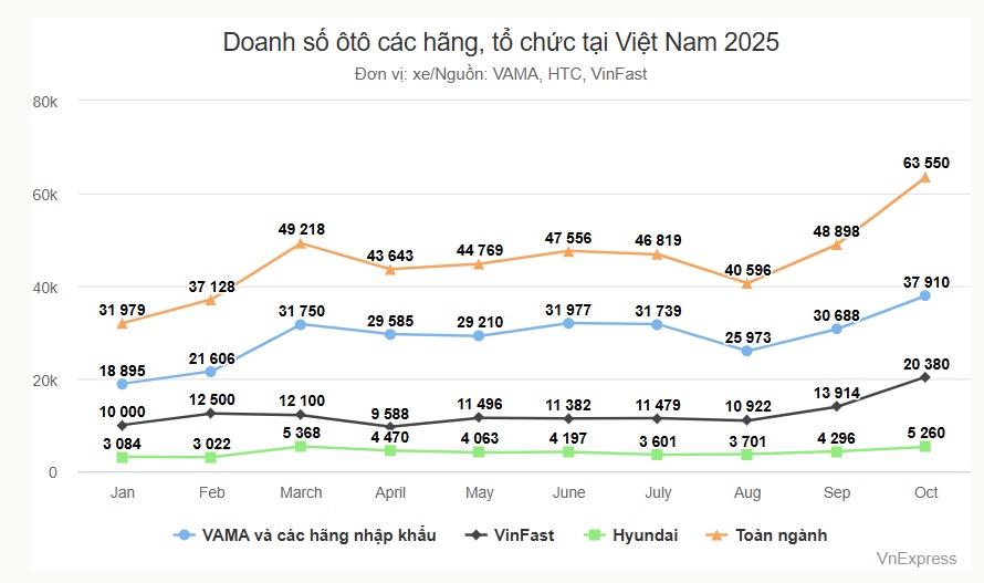 Tiêu thụ ôtô đạt kỷ lục từ đầu 2025