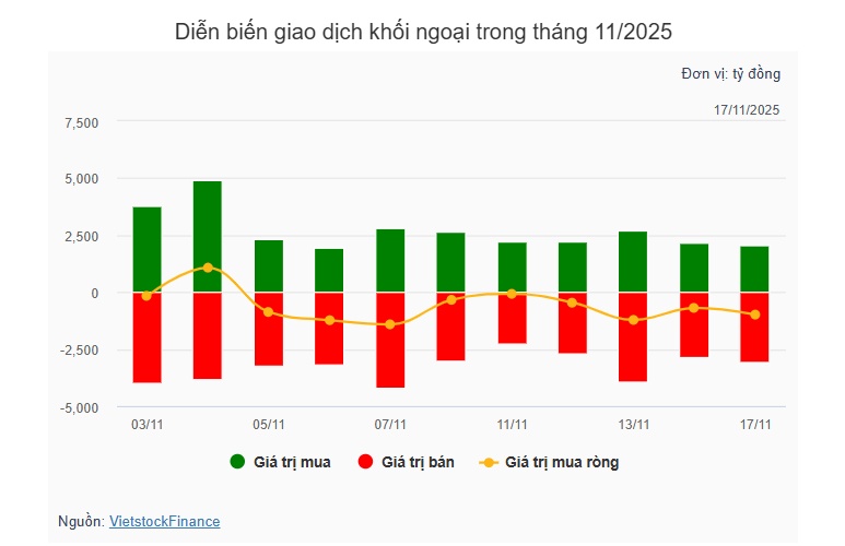 Theo dấu dòng tiền cá mập 17/11: Khối ngoại bán ròng 9 phiên liên tiếp