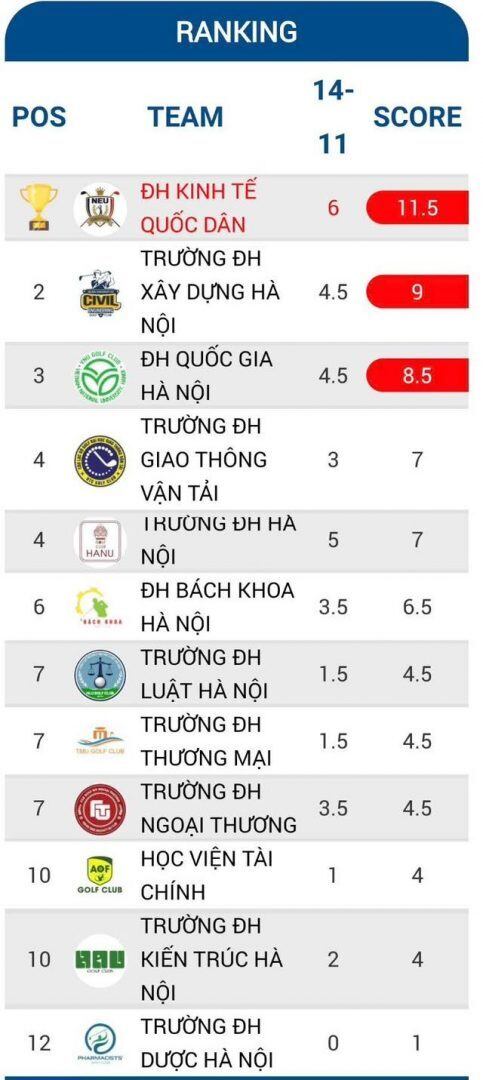 Đội tuyển golf Trường Đại học Kinh tế Quốc dân (NEU) vô địch giải golf Swing for Education 2025