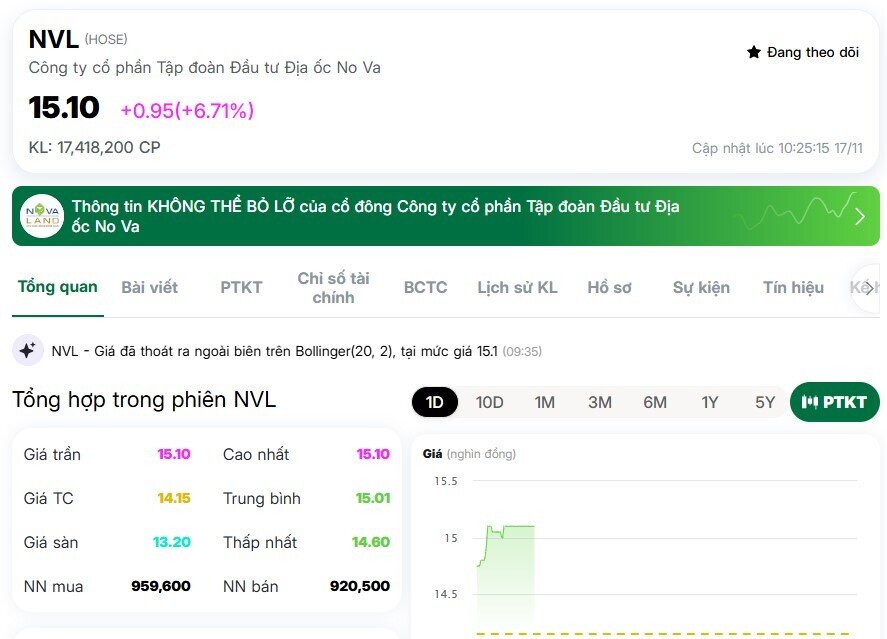 Cổ phiếu NVL tiếp tục tăng trần