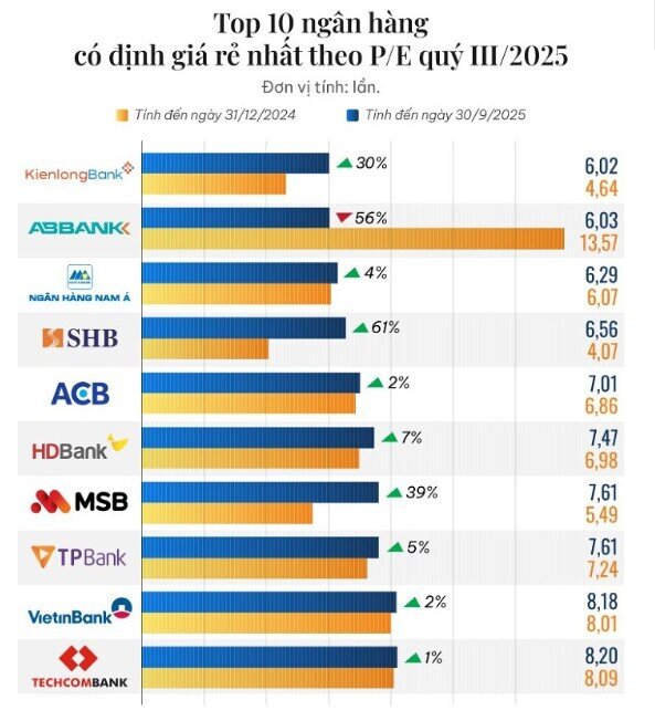 10 ngân hàng có mức định giá theo P/E thấp nhất thị trường