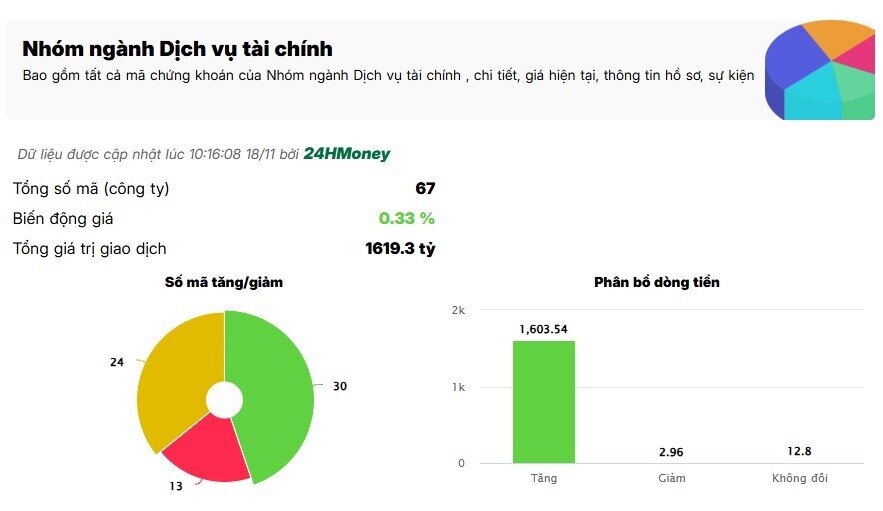 Dòng tiền dịch chuyển sang nhóm chứng khoán