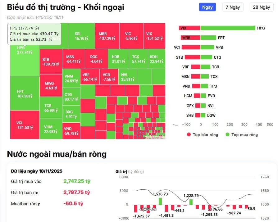 Khối ngoại giảm bán, ngược dòng tung gần 500 tỷ gom 2 cổ phiếu bluechip