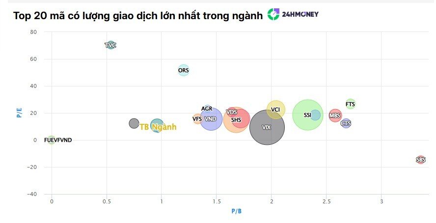 Dòng tiền dịch chuyển sang nhóm chứng khoán