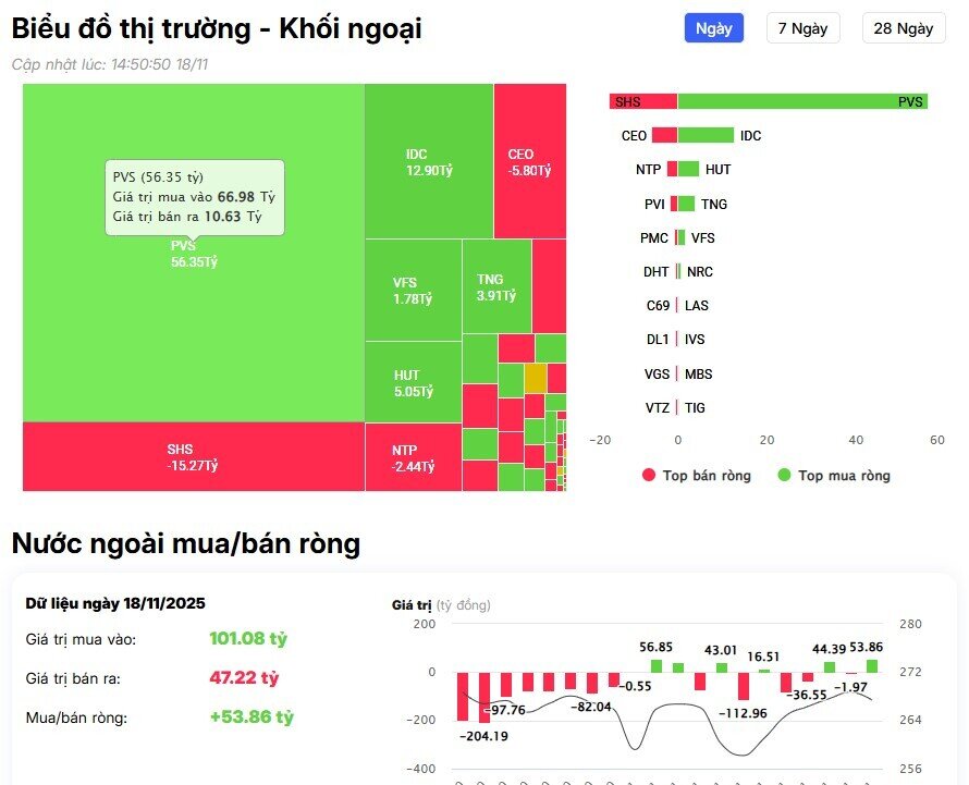 Khối ngoại giảm bán, ngược dòng tung gần 500 tỷ gom 2 cổ phiếu bluechip
