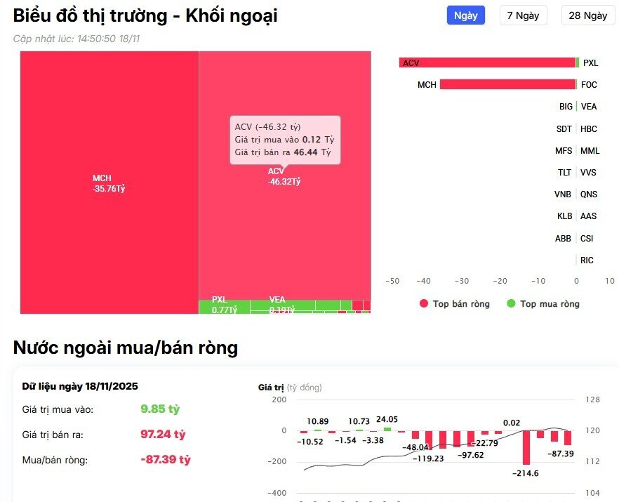 Khối ngoại giảm bán, ngược dòng tung gần 500 tỷ gom 2 cổ phiếu bluechip