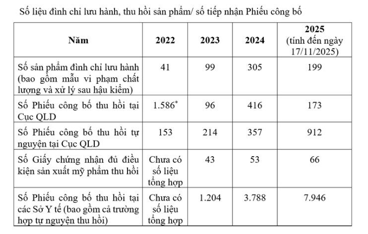 Loạt mỹ phẩm mới của Mailisa được cấp phép trong tháng 8, Bộ Y tế có khuyến cáo