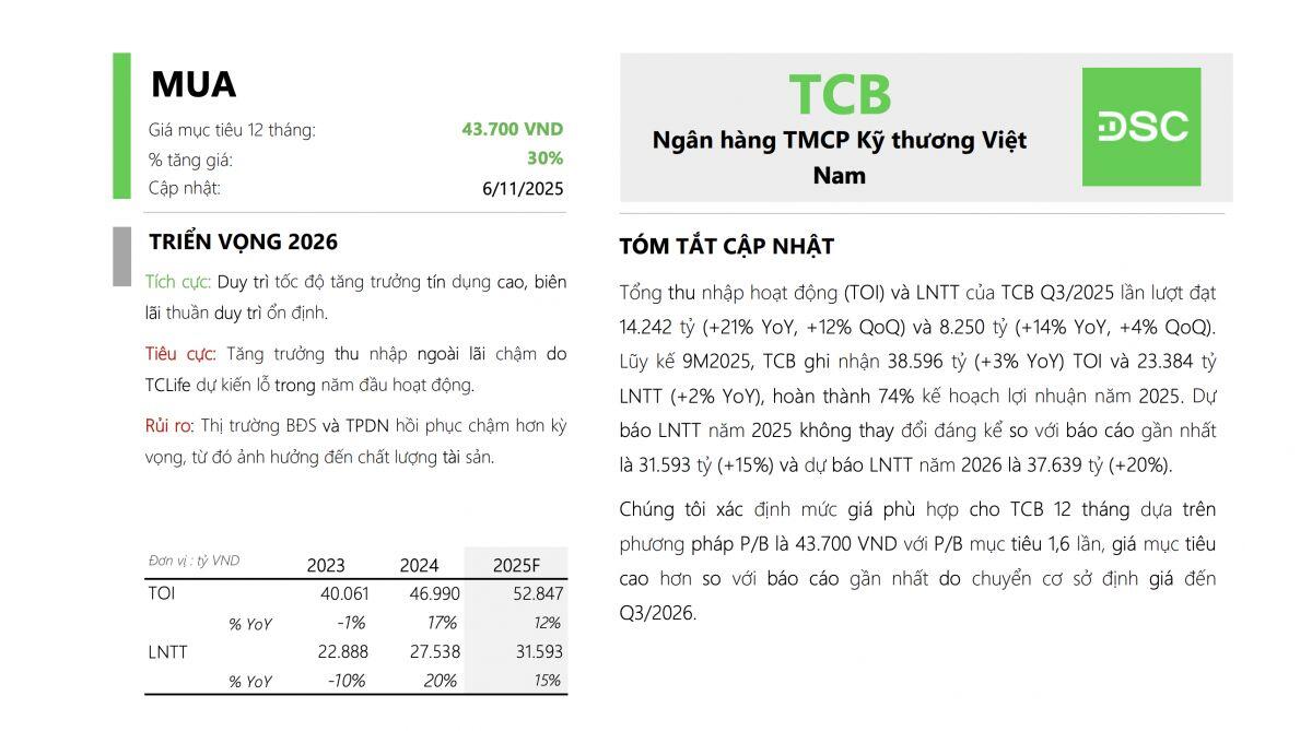 2 mã ngân hàng được khuyến nghị mua, tiềm năng tăng giá 30%