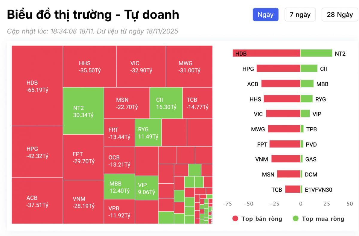 Tự doanh CTCK quay đầu "xả" hàng trăm tỷ đồng cổ phiếu Việt Nam trong phiên 18/11, mã nào là tâm điểm?