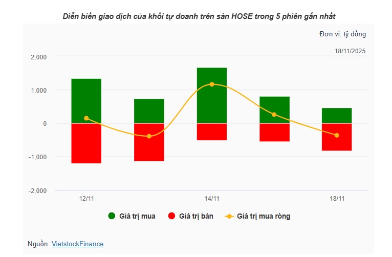 Theo dấu dòng tiền cá mập 18/11: Tự doanh đảo chiều bán ròng 366 tỷ, khối ngoại nối chuỗi xả hàng 10 phiên