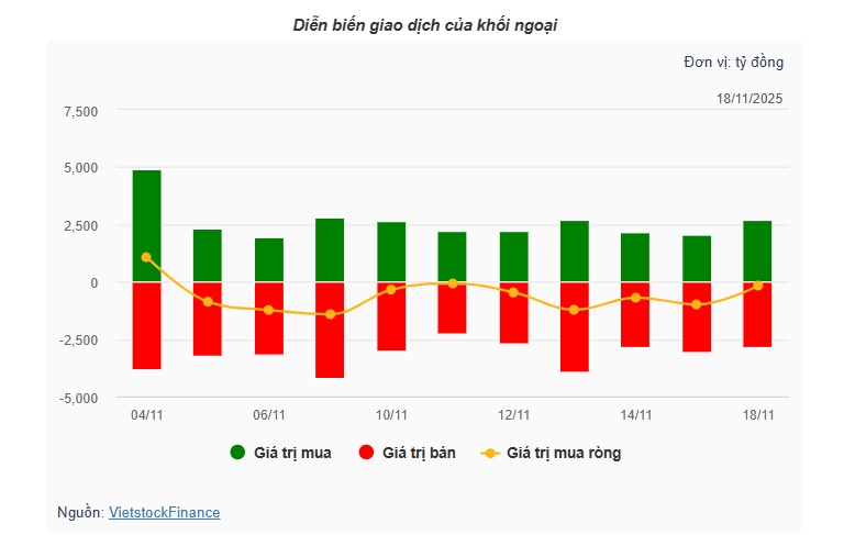 Theo dấu dòng tiền cá mập 18/11: Tự doanh đảo chiều bán ròng 366 tỷ, khối ngoại nối chuỗi xả hàng 10 phiên