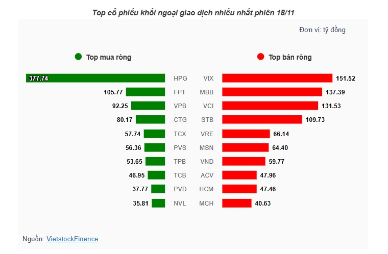 Theo dấu dòng tiền cá mập 18/11: Tự doanh đảo chiều bán ròng 366 tỷ, khối ngoại nối chuỗi xả hàng 10 phiên
