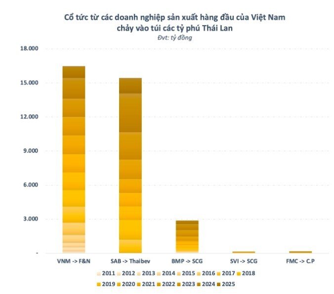 Cú hốt bạc 35.000 tỷ của đại gia Thái trên thị trường Việt