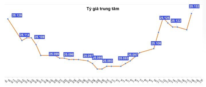Đồng USD tăng giá, thị trường biến động mạnh