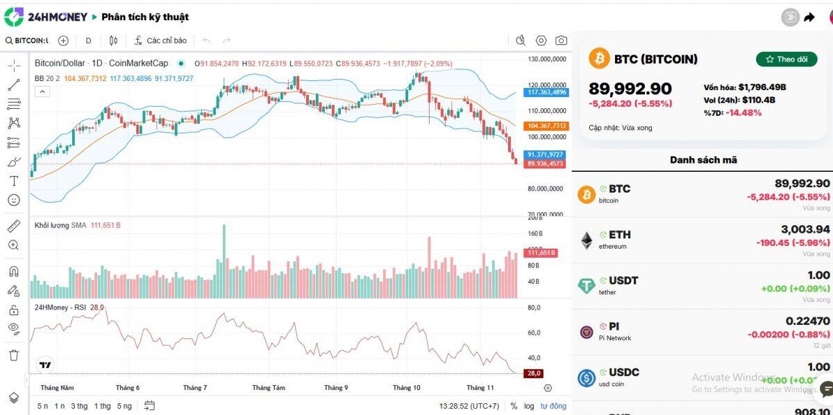 Trưa 18-11, nỗi sợ của giới đầu tư Bitcoin đã thành hiện thực