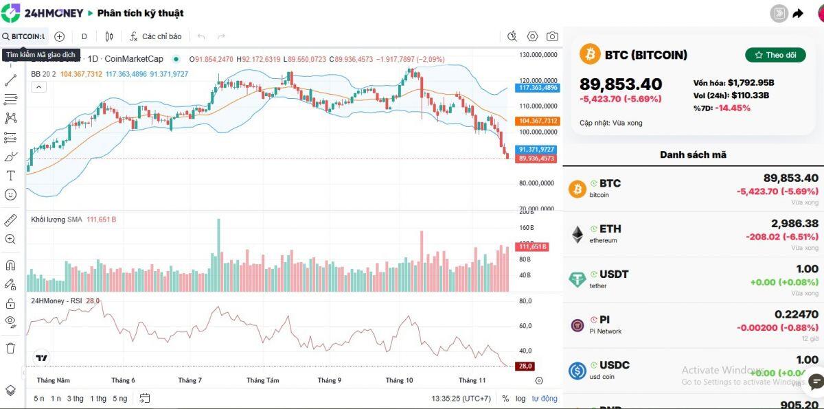 Cú rơi kinh hoàng: Bitcoin thủng 90.000 USD, thị trường mất sạch 600 tỷ USD
