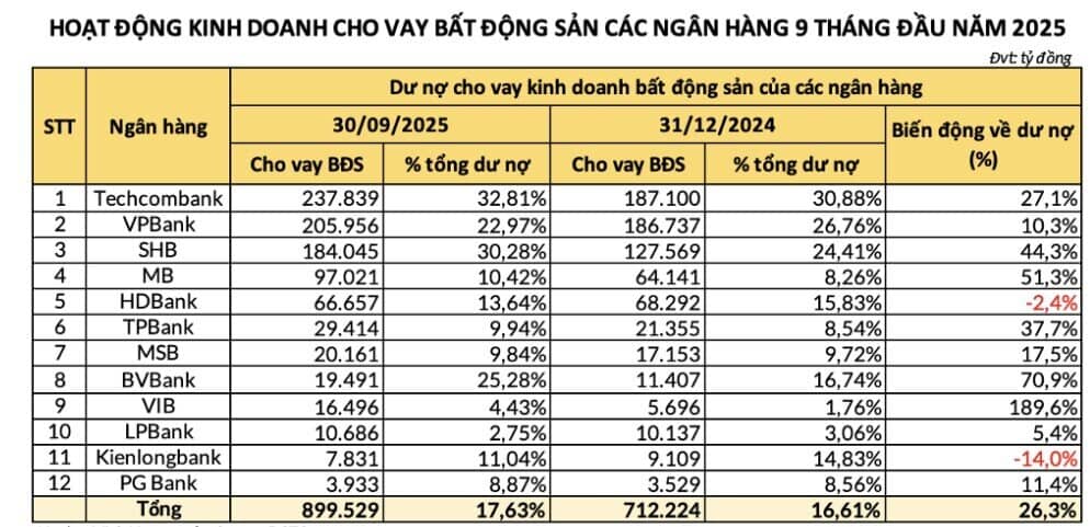 Bất động sản nóng, ngân hàng rót bao nhiêu vốn?