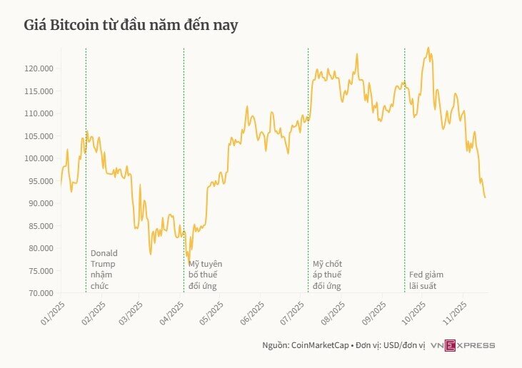 Bitcoin giảm hơn 27% từ mức đỉnh
