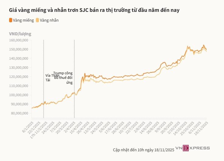 Vàng miếng trong nước giảm hơn 1 triệu đồng