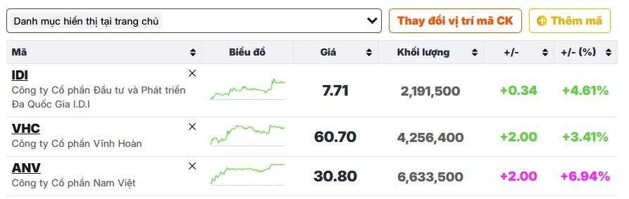 ANV, VHC, IDI tăng vọt khi xuất khẩu cá tra đón tin vui