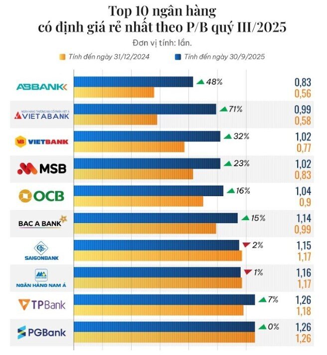 10 ngân hàng có định giá theo P/B rẻ nhất 9 tháng năm 2025