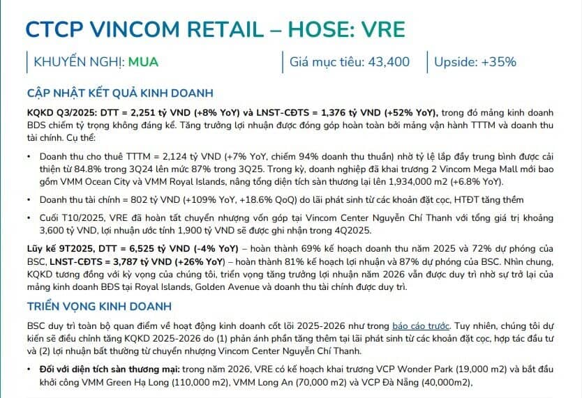 Vincom Retail (VRE) sắp thu về khoản lãi 'khủng' 1.900 tỷ đồng từ thương vụ chuyển nhượng Vincom Nguyễn Chí Thanh