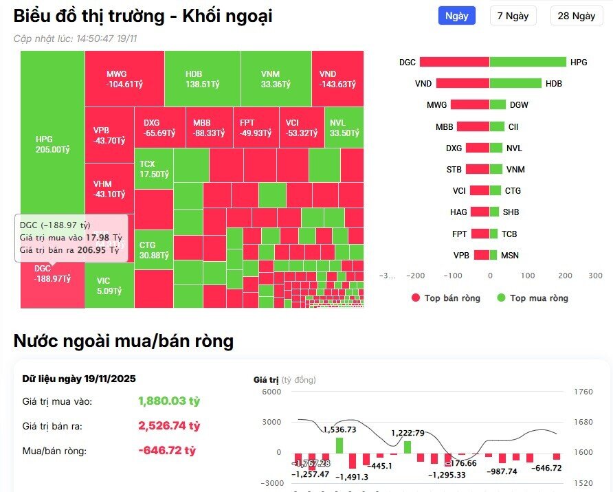 Khối ngoại tiếp đà bán ròng hơn 700 tỷ đồng, cổ phiếu nào là tâm điểm?