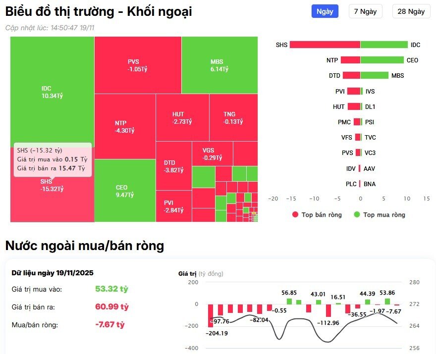 Khối ngoại tiếp đà bán ròng hơn 700 tỷ đồng, cổ phiếu nào là tâm điểm?