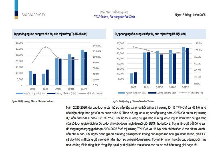 Hưởng lợi từ loạt dự án sắp mở bán, một cổ phiếu BĐS được khuyến nghị mua, kỳ vọng tăng 24%
