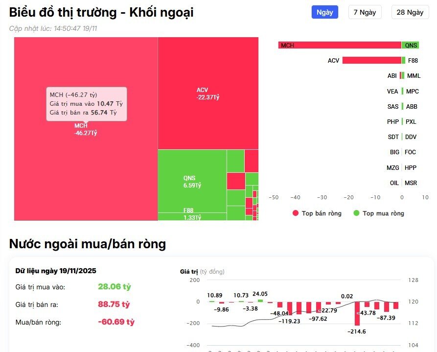 Khối ngoại tiếp đà bán ròng hơn 700 tỷ đồng, cổ phiếu nào là tâm điểm?